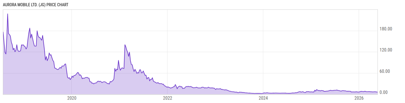 Price Chart