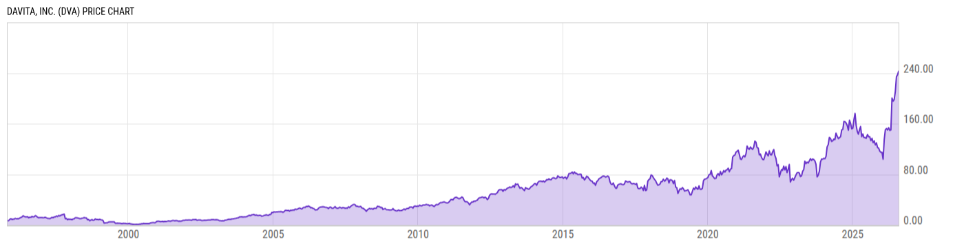 Price Chart