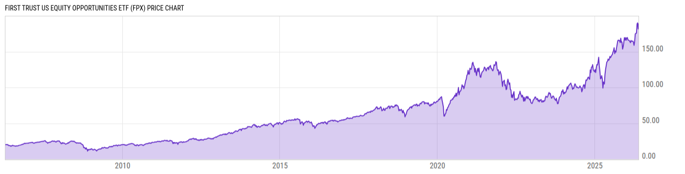 Price Chart