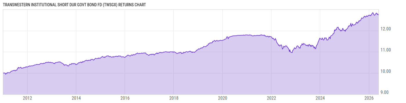 Returns Chart