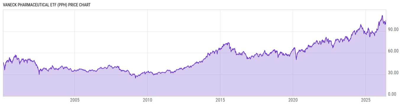 Price Chart