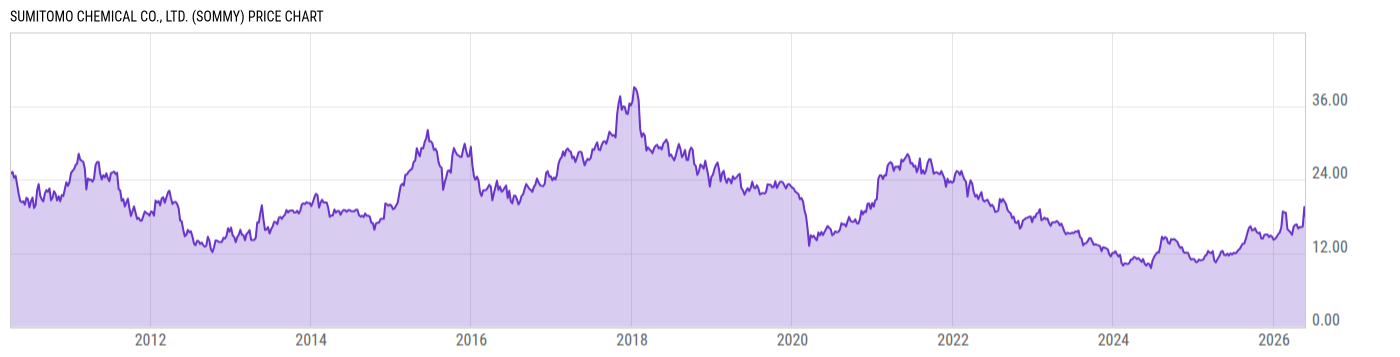 Price Chart
