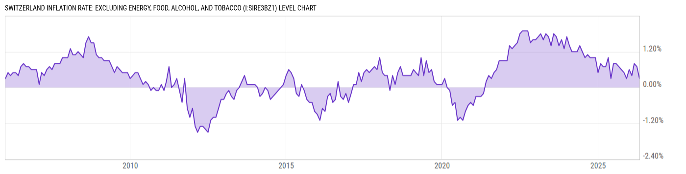 Level Chart