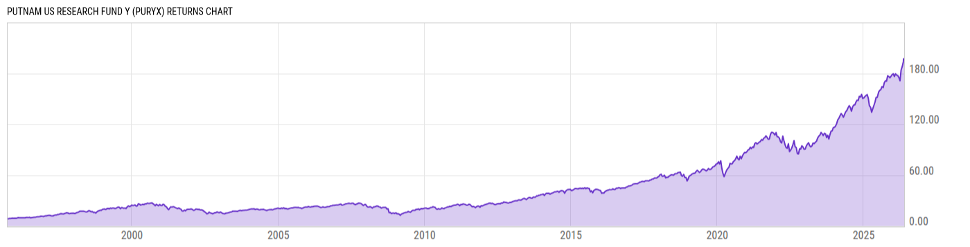 Returns Chart