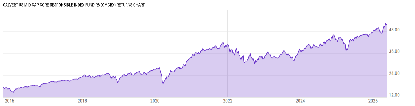 Returns Chart