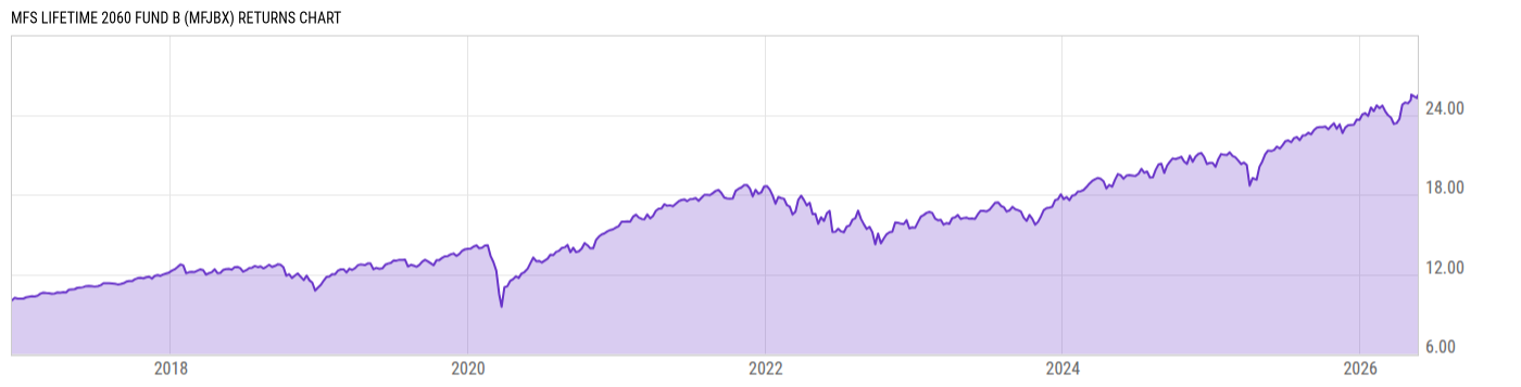 Returns Chart