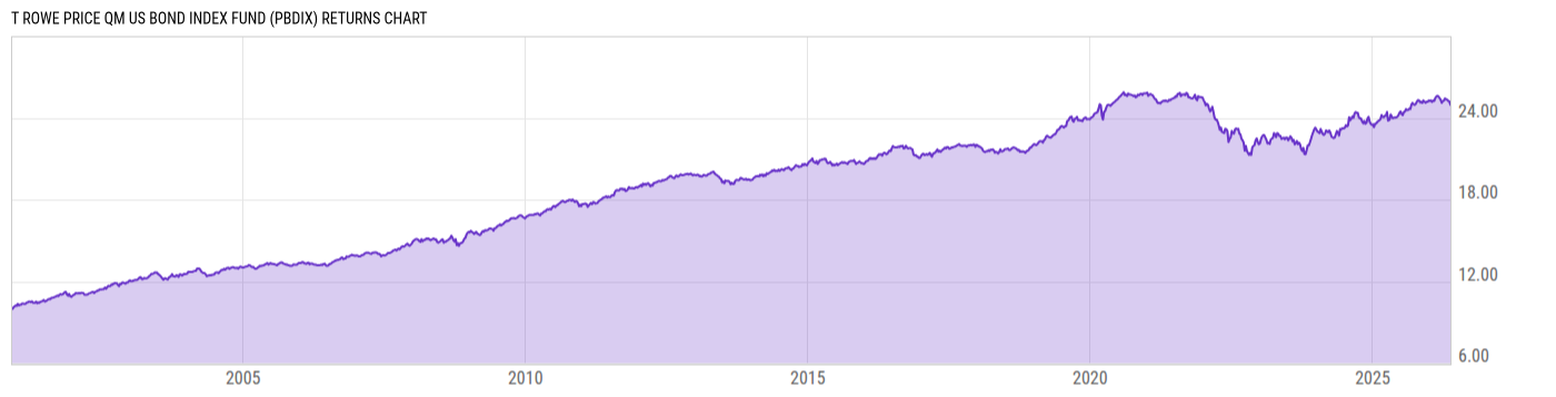 Returns Chart