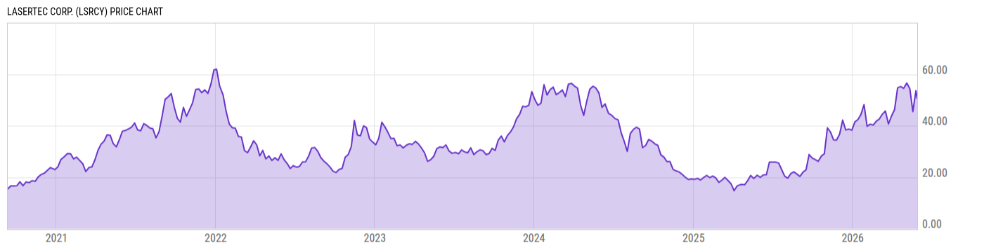 Price Chart