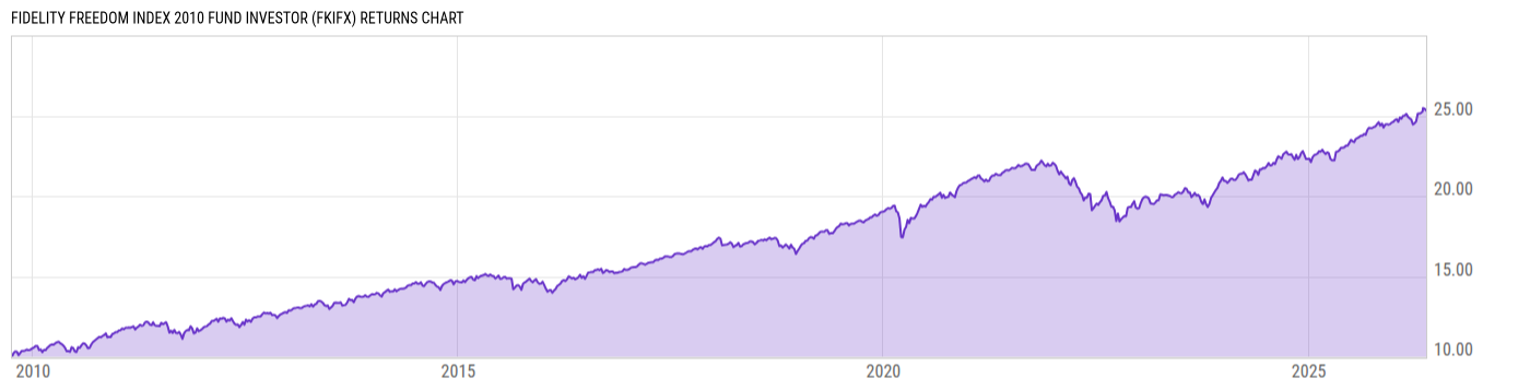 Returns Chart