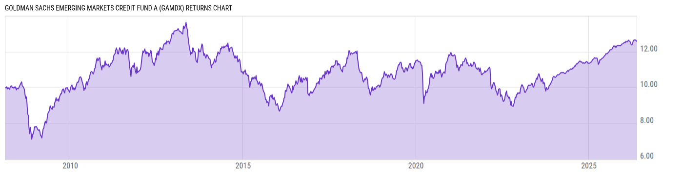 Returns Chart