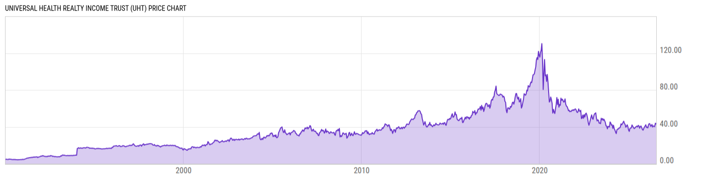 Price Chart
