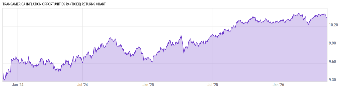 Returns Chart