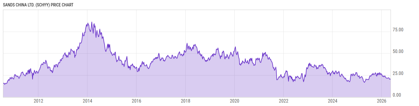 Price Chart