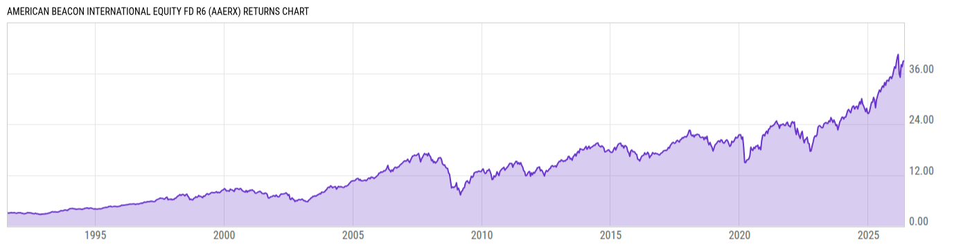 Returns Chart