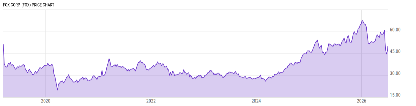 Price Chart
