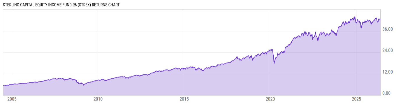Returns Chart