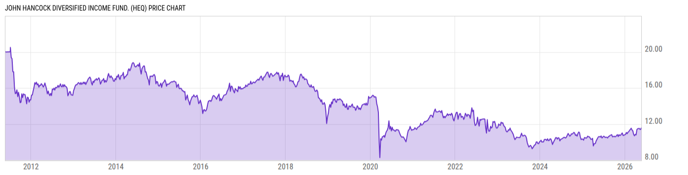 Price Chart