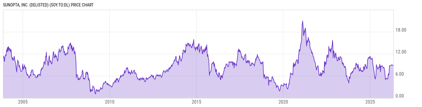 Price Chart
