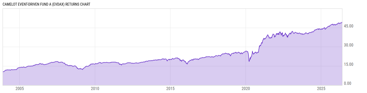 Returns Chart