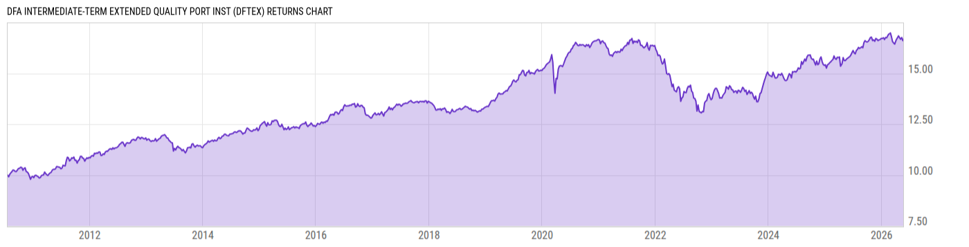 Returns Chart