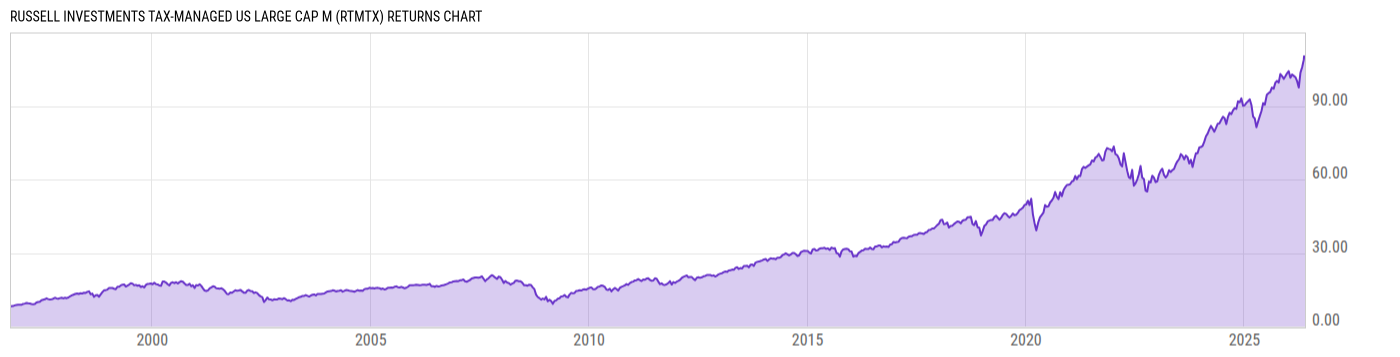 Returns Chart
