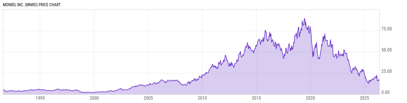 Price Chart