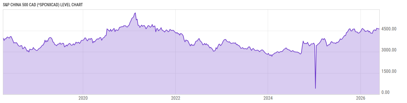 Level Chart