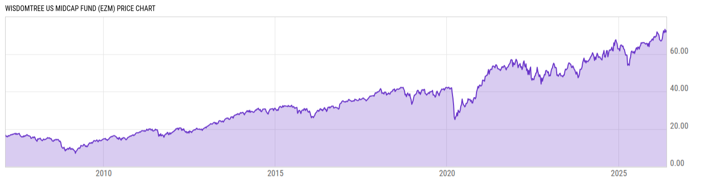 Price Chart
