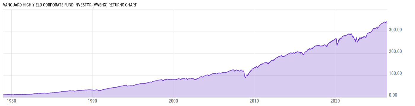 Returns Chart