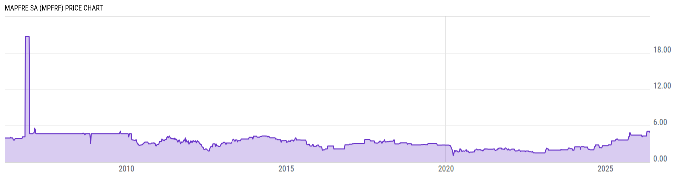 Price Chart