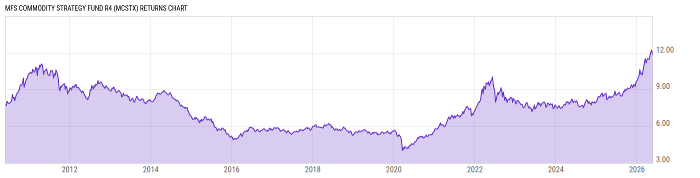 Returns Chart