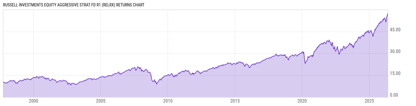 Returns Chart