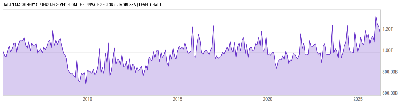 Level Chart