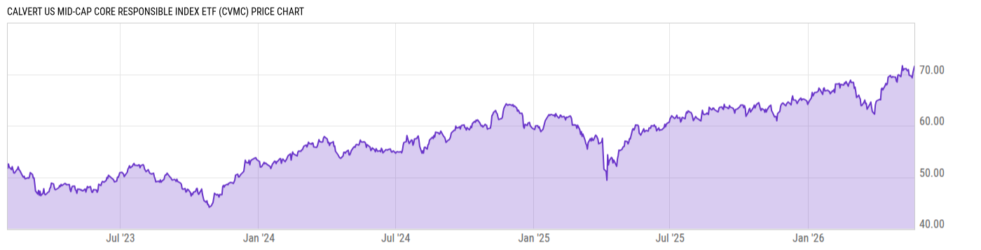 Price Chart
