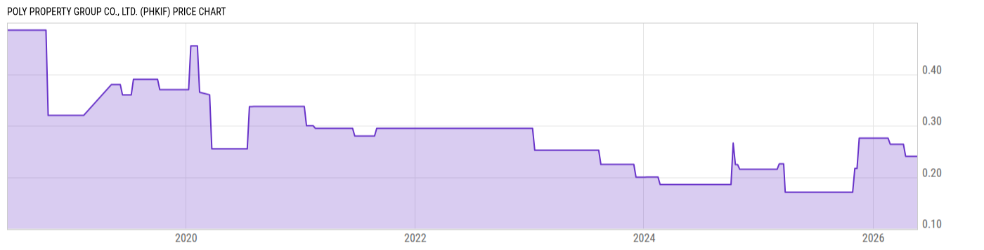 Price Chart