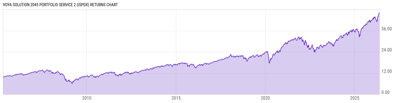 Returns Chart