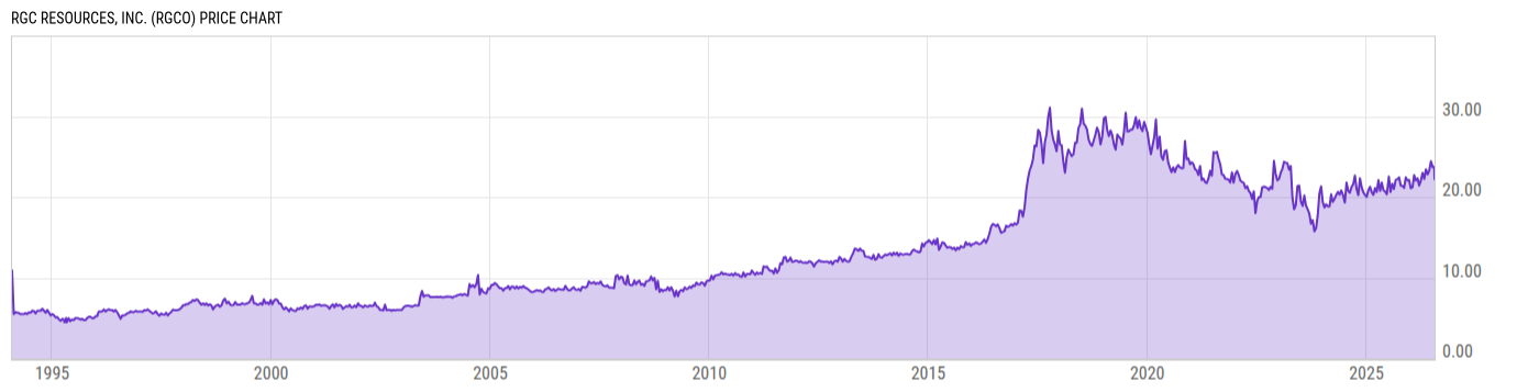 Price Chart