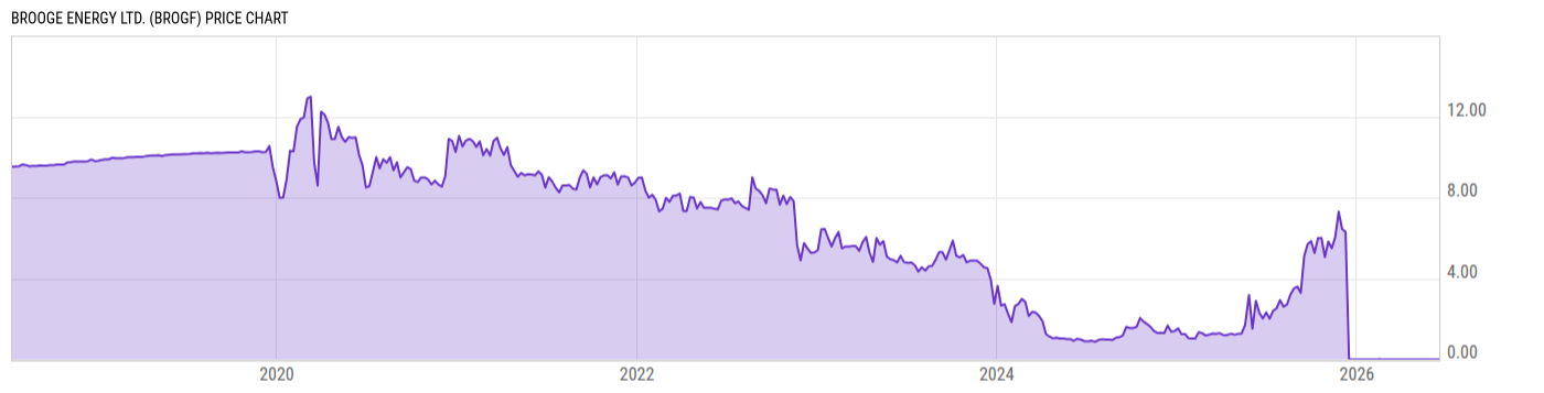 Price Chart