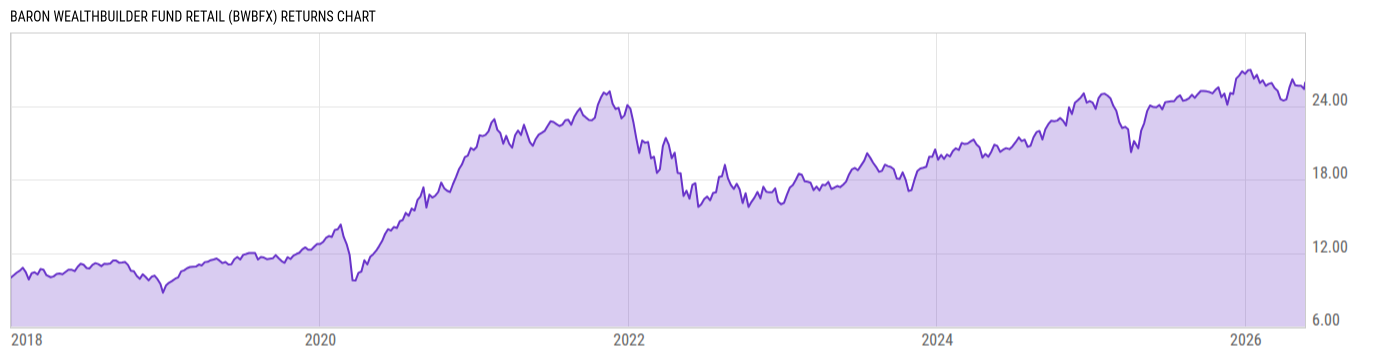 Returns Chart