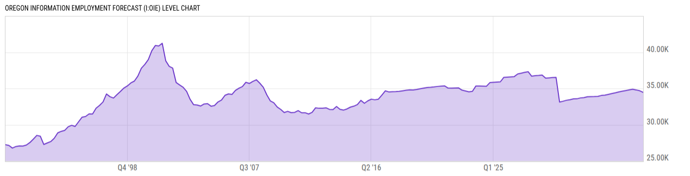 Level Chart