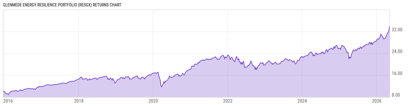 Returns Chart