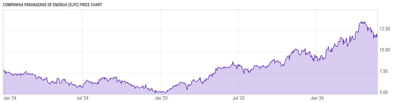 Price Chart
