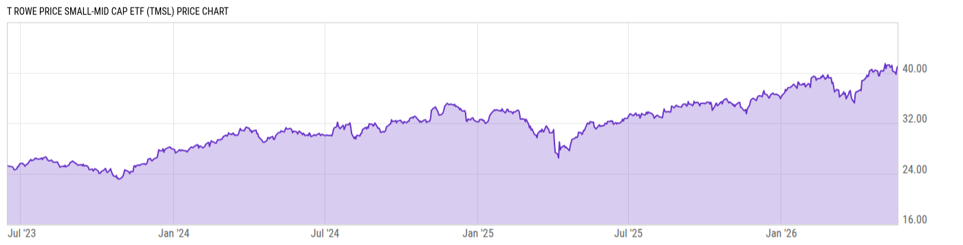 Price Chart