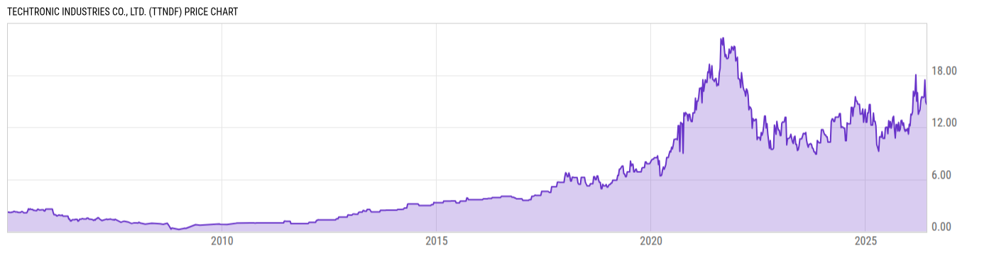 Price Chart