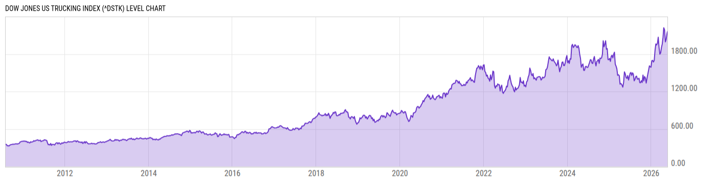Level Chart