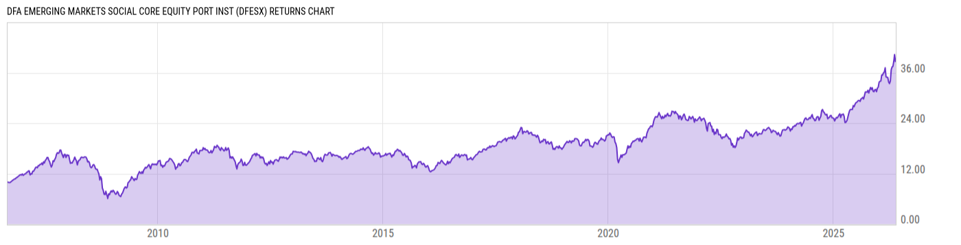 Returns Chart