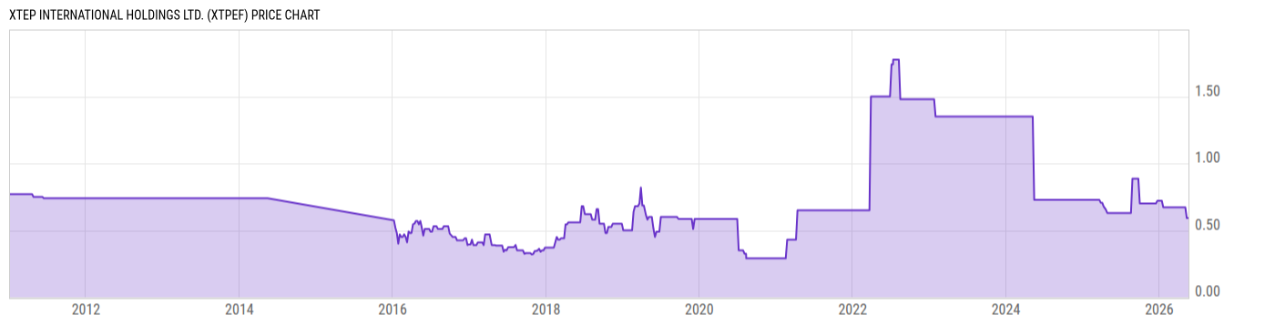 Price Chart