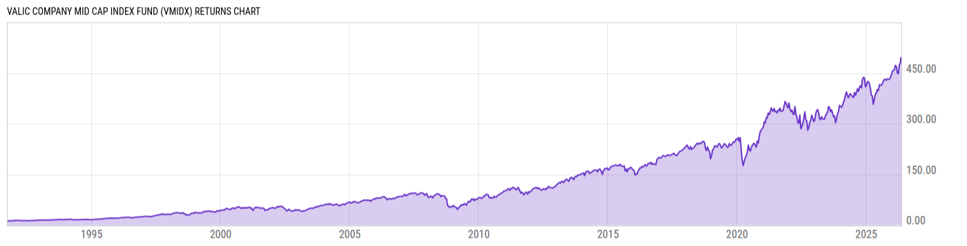 Returns Chart