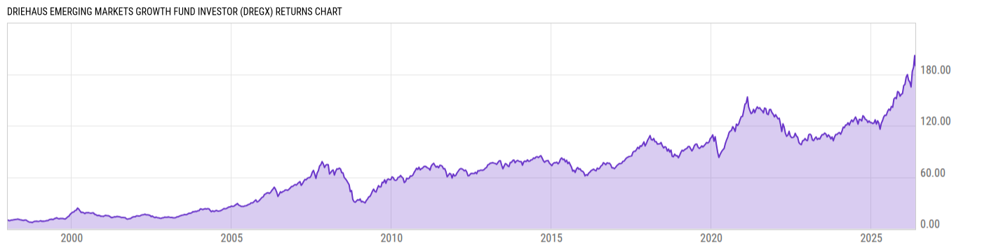 Returns Chart
