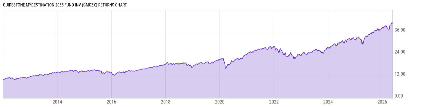 Returns Chart